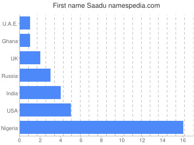 prenom Saadu