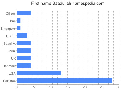 Vornamen Saadullah