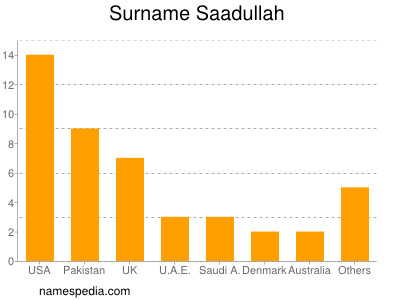 Familiennamen Saadullah
