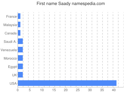 prenom Saady