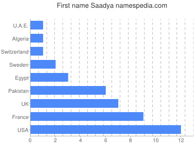 prenom Saadya