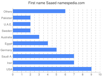 prenom Saaed