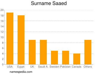 Surname Saaed