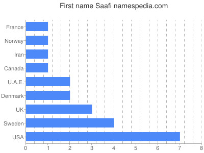 Vornamen Saafi