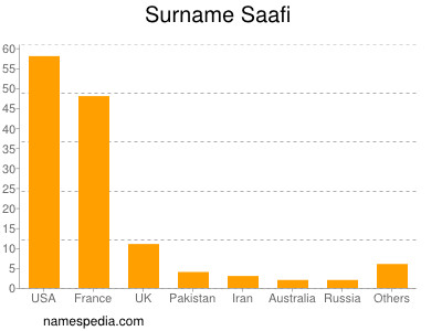 Familiennamen Saafi