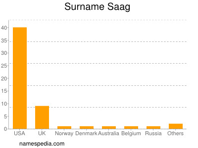 Familiennamen Saag