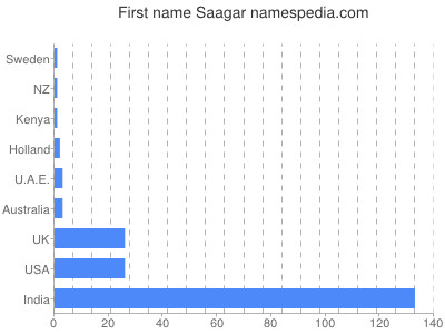 prenom Saagar