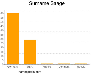 Familiennamen Saage