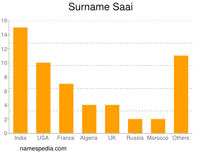 Surname Saai