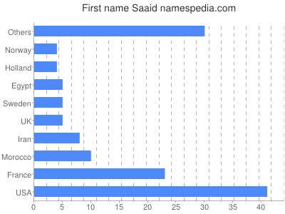 Given name Saaid