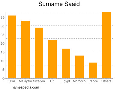 nom Saaid