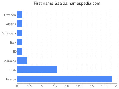 Vornamen Saaida