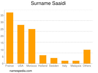 nom Saaidi