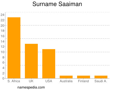 Familiennamen Saaiman