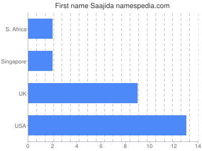 Vornamen Saajida