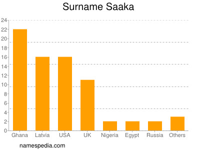 Familiennamen Saaka