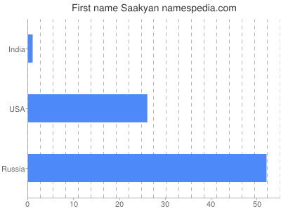 Vornamen Saakyan