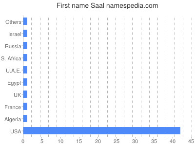 prenom Saal