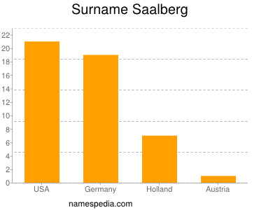 nom Saalberg