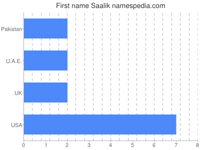 Vornamen Saalik