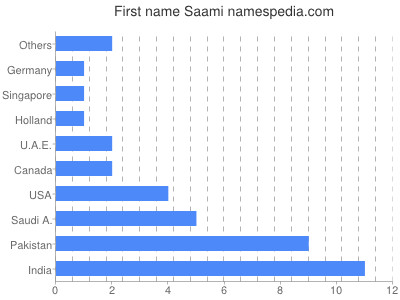 prenom Saami