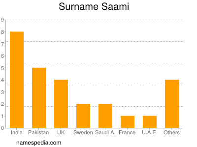 nom Saami