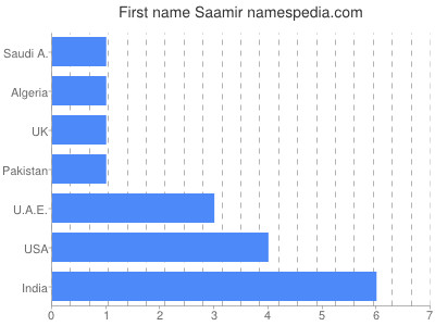 Given name Saamir