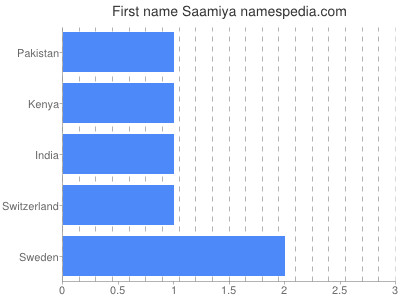 prenom Saamiya