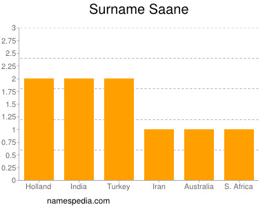 Familiennamen Saane