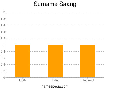 Surname Saang