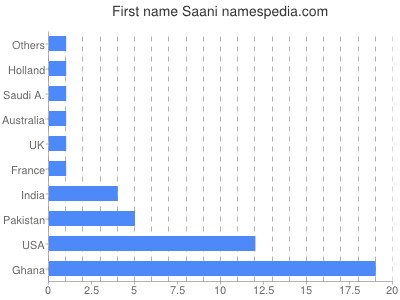 Vornamen Saani