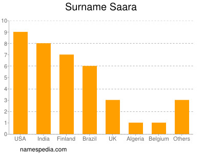 Familiennamen Saara