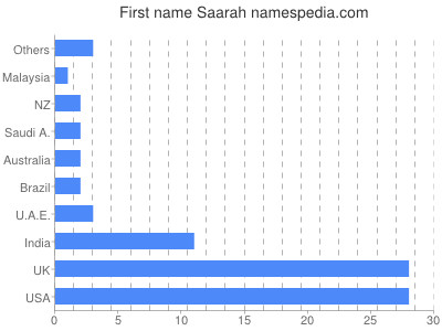Vornamen Saarah