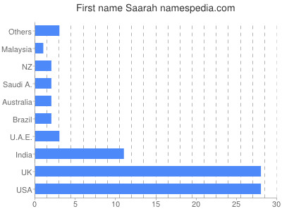 prenom Saarah