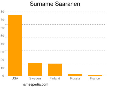 nom Saaranen