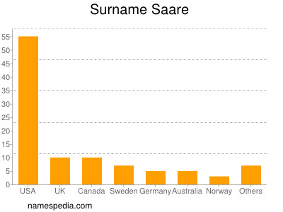 Surname Saare