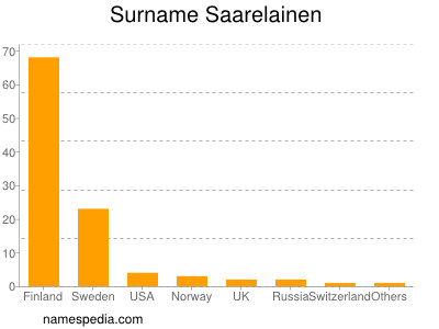 Familiennamen Saarelainen