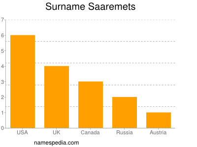 Surname Saaremets