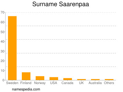 Familiennamen Saarenpaa
