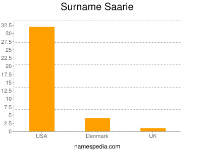 Familiennamen Saarie