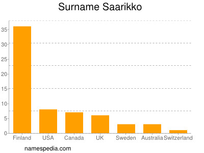 Familiennamen Saarikko