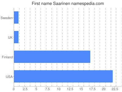 Vornamen Saarinen