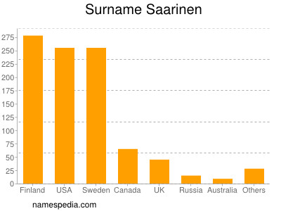 Familiennamen Saarinen