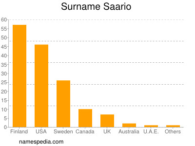 Surname Saario