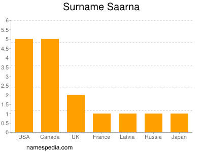 Familiennamen Saarna