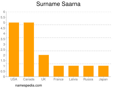 nom Saarna