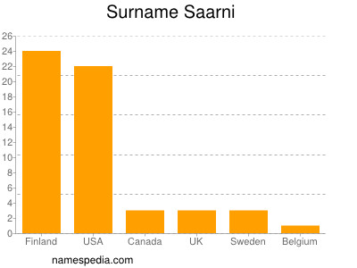 Familiennamen Saarni
