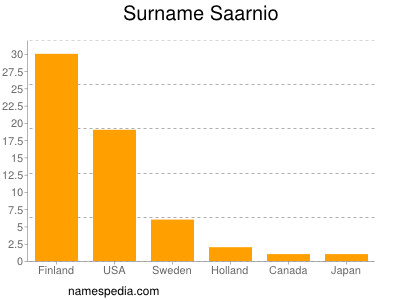 Familiennamen Saarnio