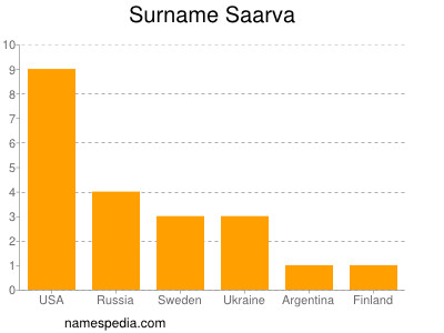 Familiennamen Saarva