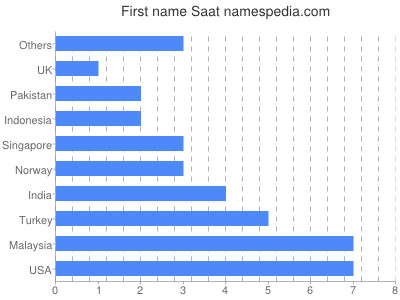 Given name Saat